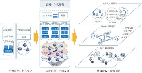 张宏科院士等对云网融合的几点思考 技术推广服务的新路径
